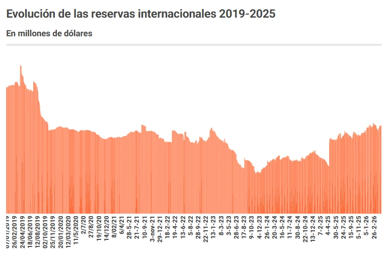 Reservas Internacionales 2019-2025.