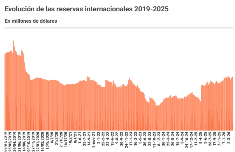 International Reserves 2019-2025.