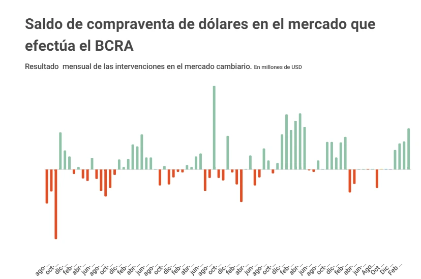 Buying and selling dollars