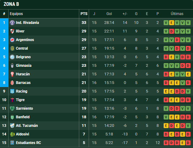 Racing plays everything against Huracán to qualify for the playoffs of the Apertura Tournament