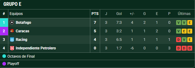 Racing is difficult in its Copa Sudamericana group