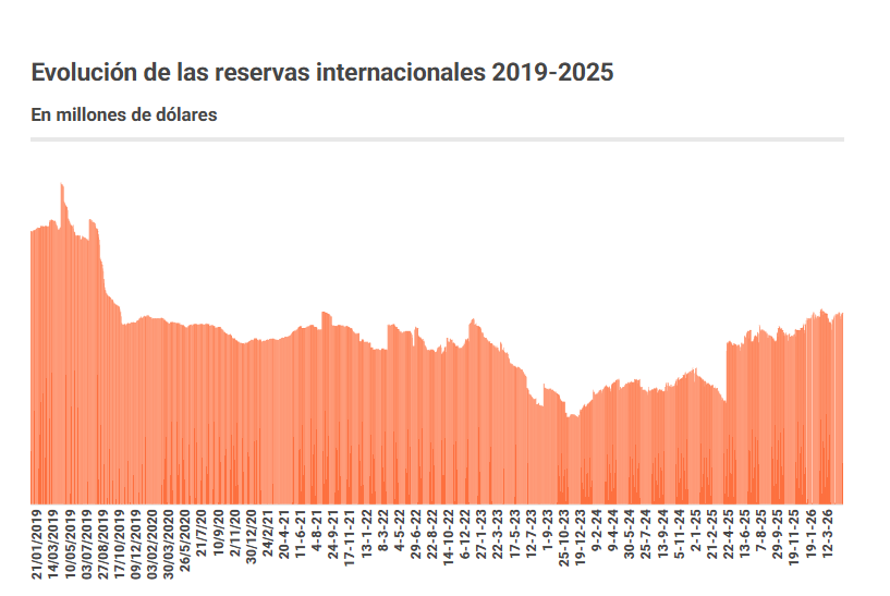 International Reserves 2019-2025.