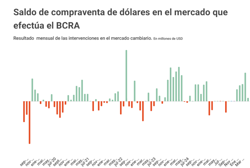 Buying and selling dollars