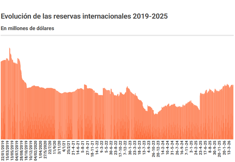 Reservas Internacionales 2019-2025.