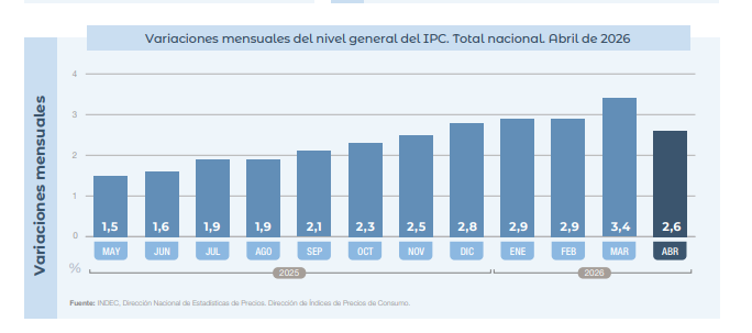 INDEC data.