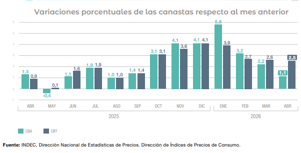 INDEC data.