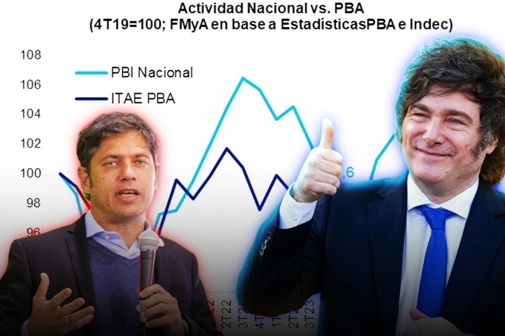 Desde la asunción de Kicillof, la actividad en PBA sigue estancada mientras que la de Nación creció un 5%