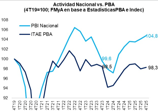 Gráfico FMyA