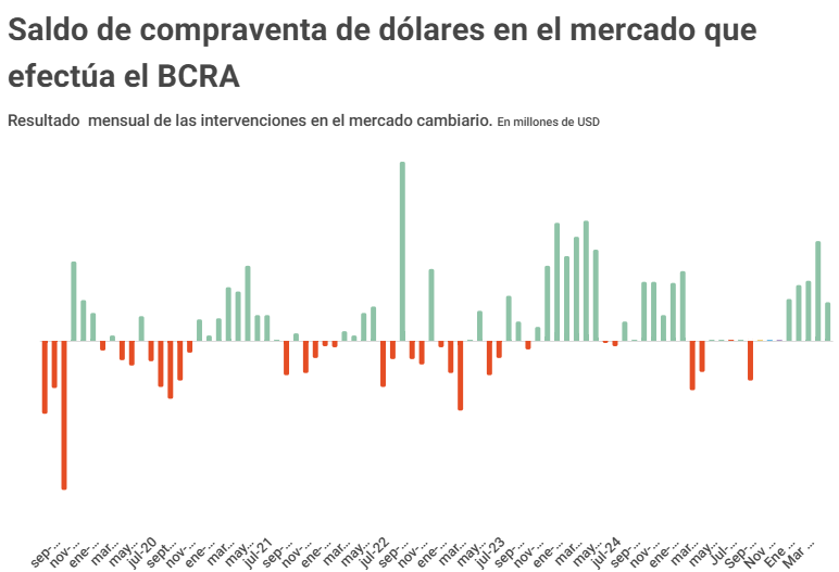 Compraventa de dólares