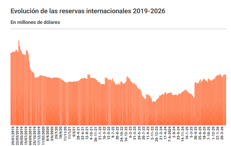 Reservas Internacionales 2019-2026