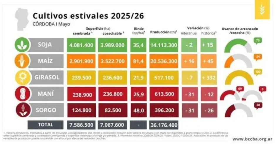 El total de la cosecha estival de esta temporada sin contar el trigo