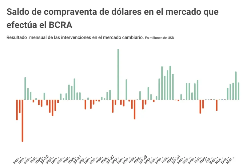 Compraventa de dólares