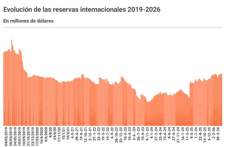 Reservas Internacionales 2019-2026.