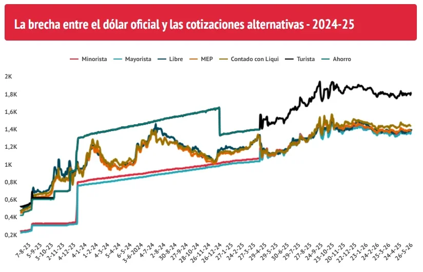 Gap between the official dollar and alternative quotes