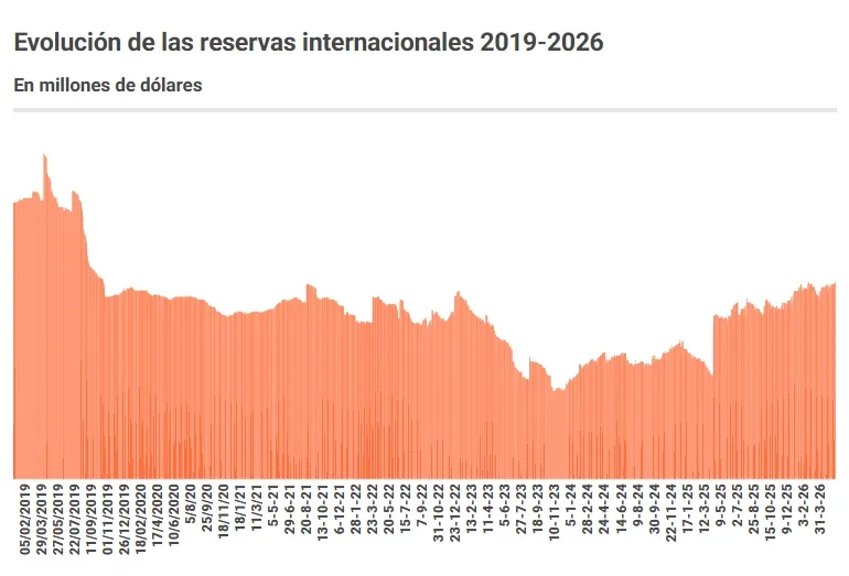 Reservas Internacionales 2019-2026.