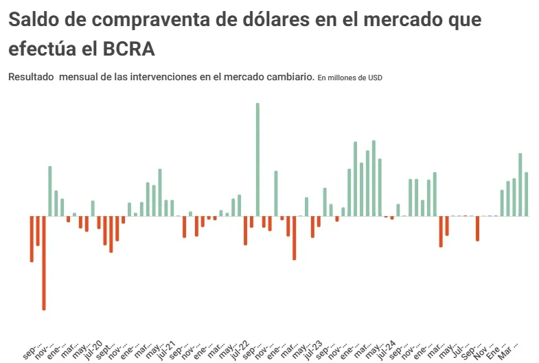 Compraventa de dólares