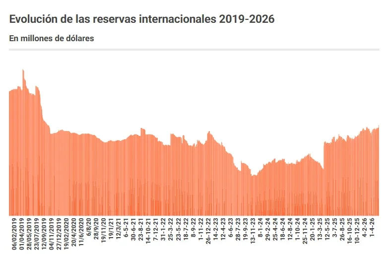Reservas Internacionales 2019-2026.
