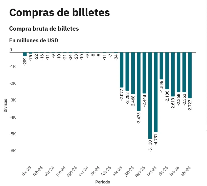 Gráfico de compras de billetes por periodo