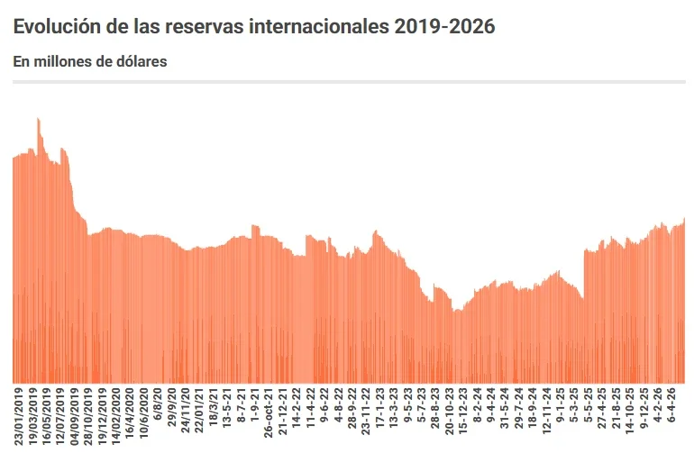 International Reserves 2019-2026.