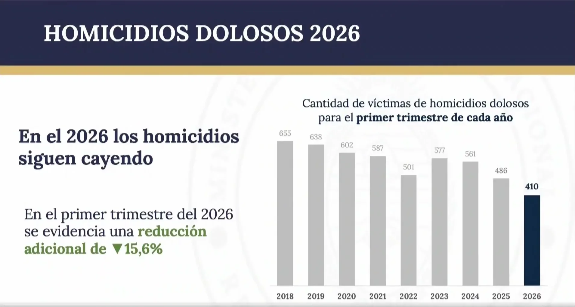 Cantidad de víctimas de homicidios dolosos por primer trimestre de cada año