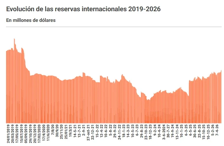 International Reserves 2019-2026.