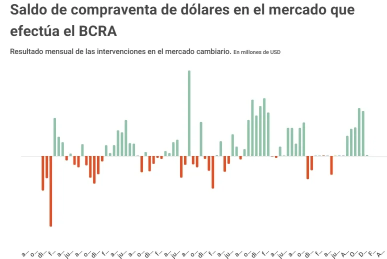 Buying and selling dollars