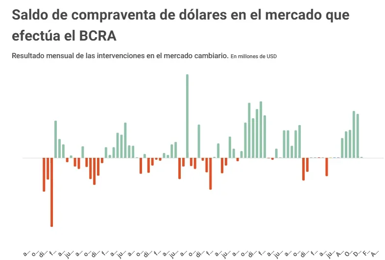 Buying and selling dollars