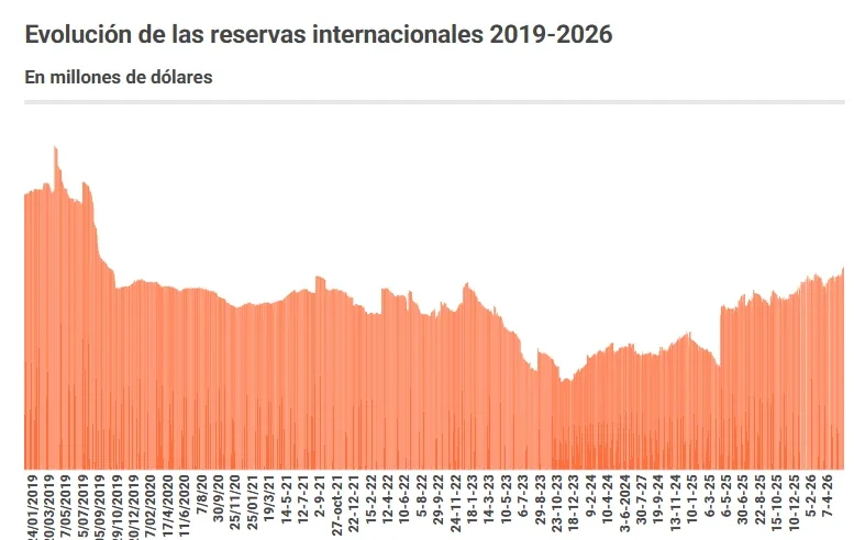 International Reserves 2019-2026.