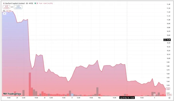 Caída del 20% en el valor de los activos inmediatamente después de la Audiencia de Argumentos Orales.