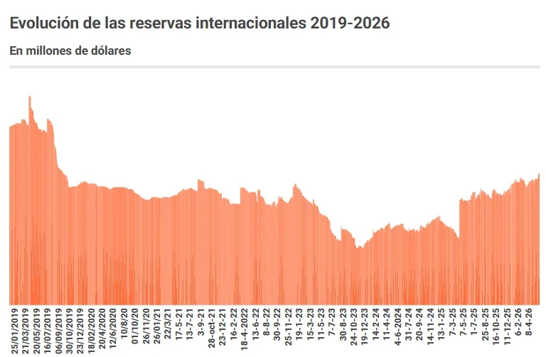 Reservas Internacionales 2019-2026.