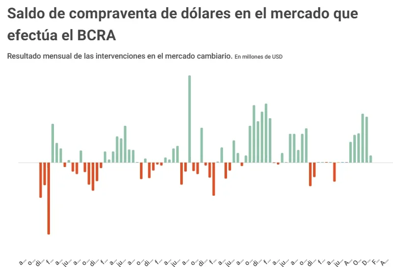 Compraventa de dólares