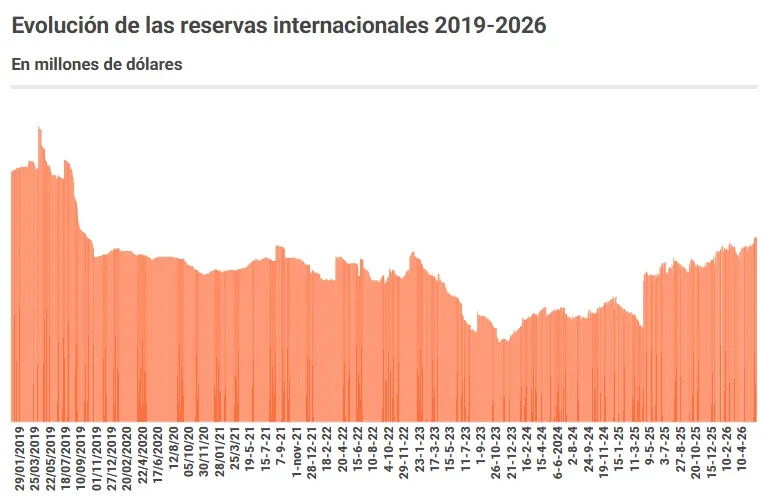 Reservas Internacionales 2019-2026.