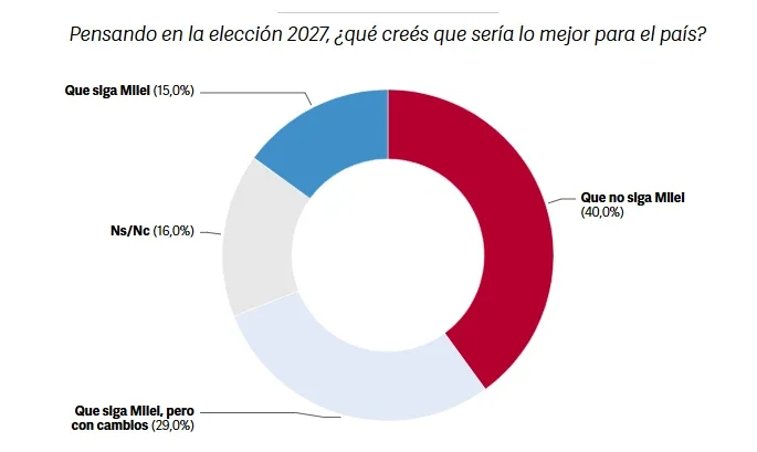 Datos de la encuesta | Imagen Clarín.