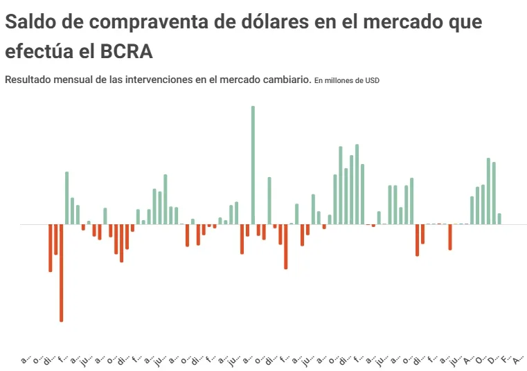 Buying and selling dollars