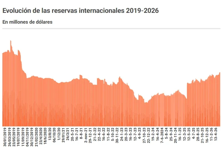International Reserves 2019-2026.