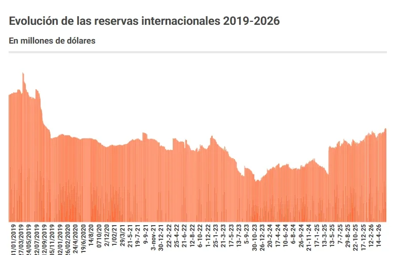 Reservas Internacionales 2019-2026.