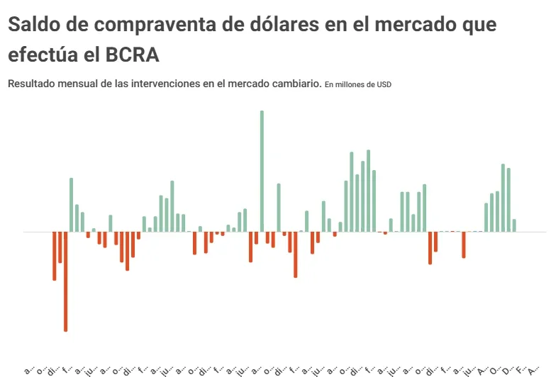 Compraventa de dólares