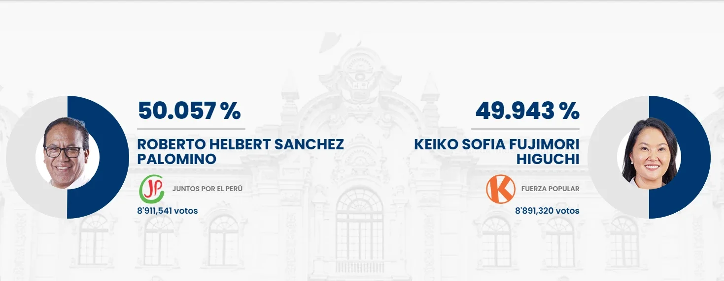 Resultado parcial con el 96% escrutado.
