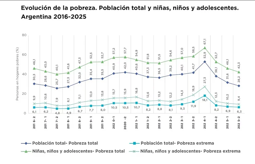 La evolución de la pobreza en Argentina.