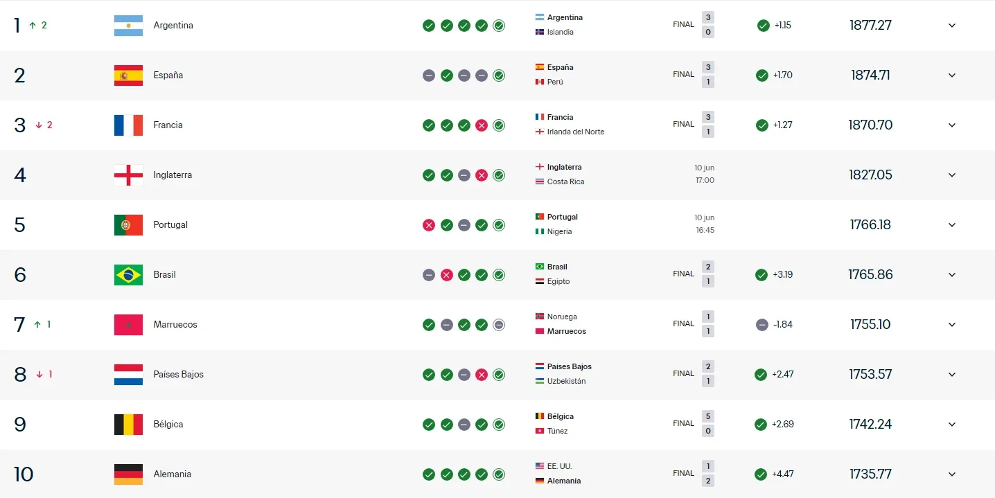 El Top 10 de la última actualización del Ranking FIFA