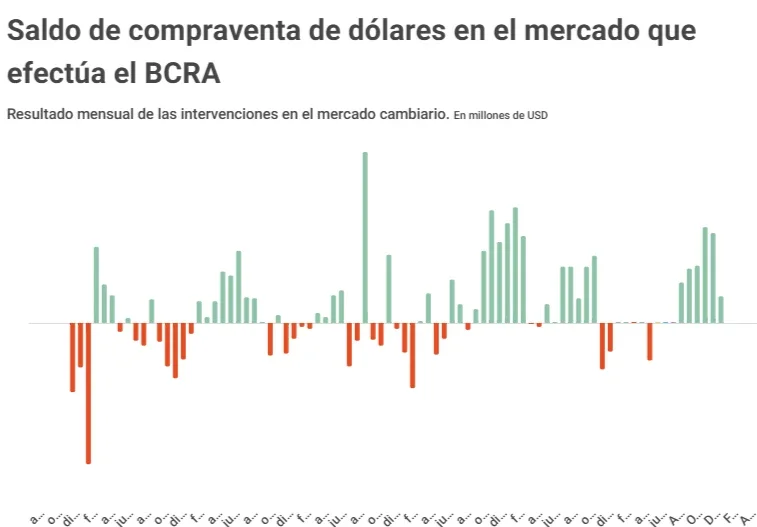 Compraventa de dólares