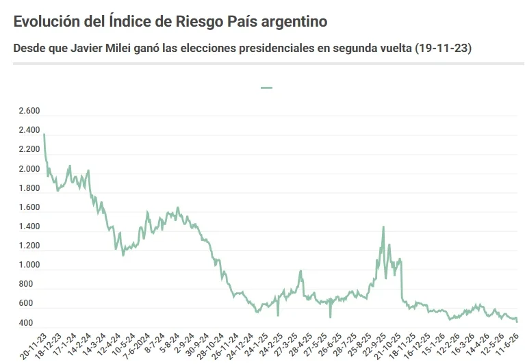 Evolución de Riesgo País/ Infobae