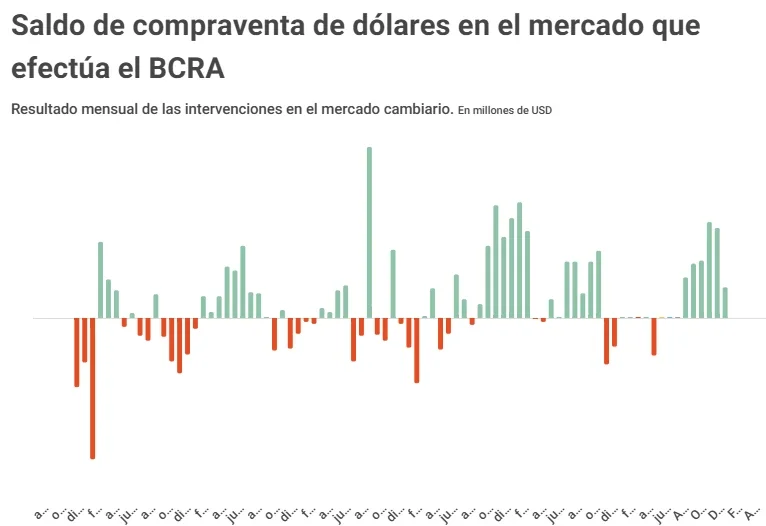 Compraventa de dólares