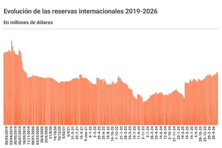 Reservas Internacionales 2019-2026.