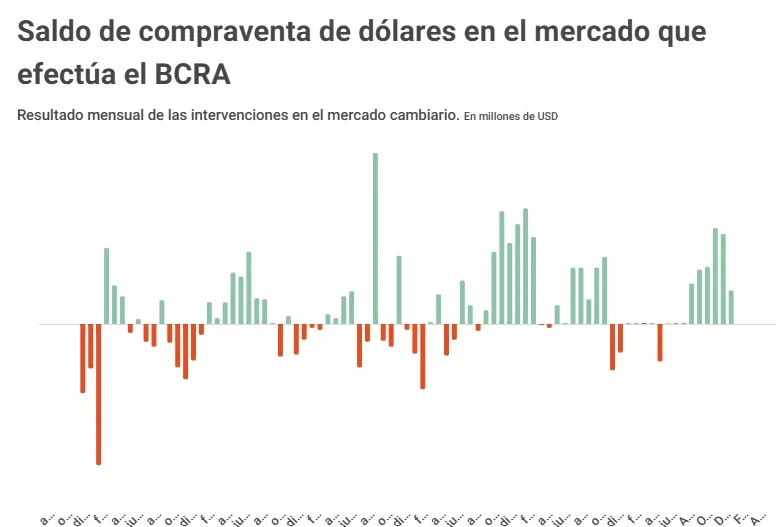 Buying and selling dollars