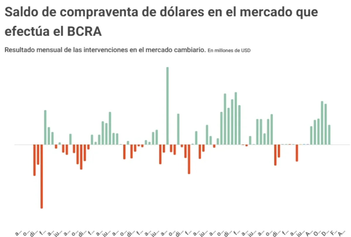 Compraventa de dólares
