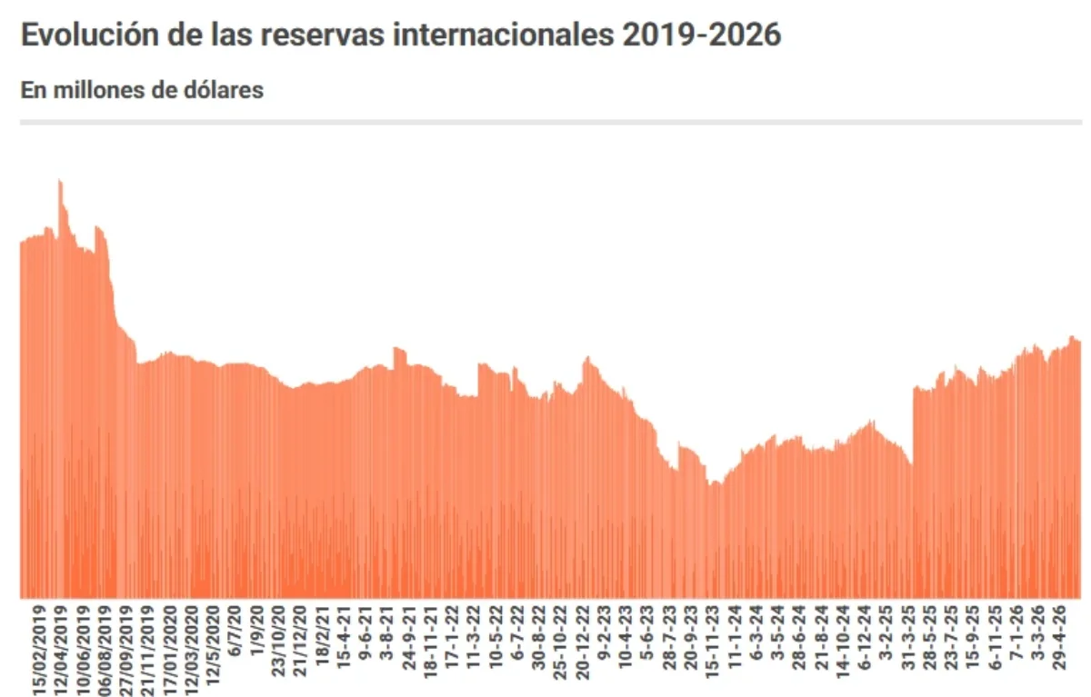 Reservas Internacionales 2019-2026.