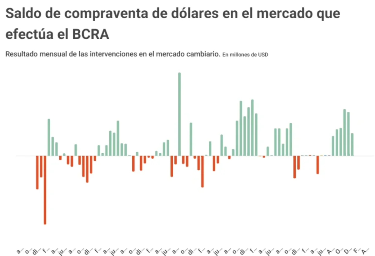Compraventa de dólares