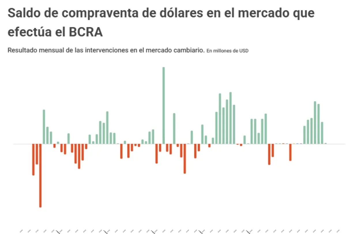 Compraventa de dólares