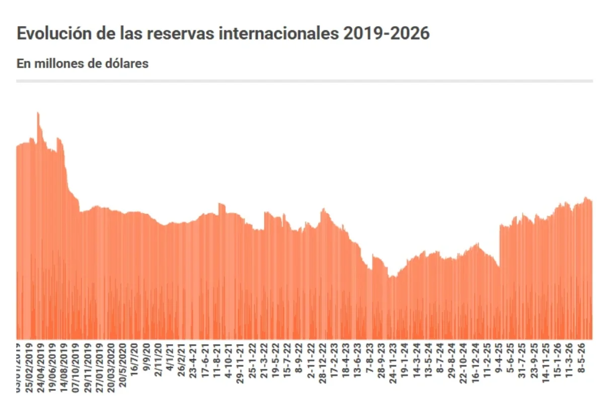 Reservas Internacionales 2019-2026.